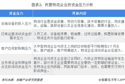 2018年中國物流行業(yè)融資現(xiàn)狀、挑戰(zhàn)與市場趨勢分析
