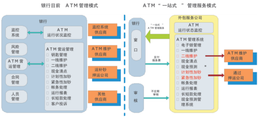 自助設(shè)備運(yùn)營服務(wù)外包與金融信息技術(shù)外包的協(xié)同發(fā)展路徑